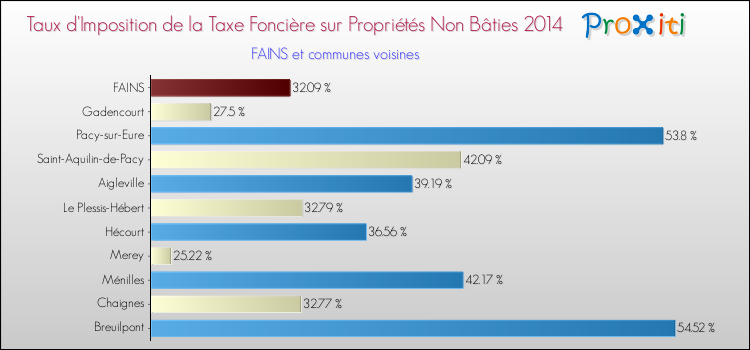 Taux d'imposition de la taxe foncière sur les immeubles et terrains non batis 2014 pour FAINS et les communes proches Comparaison des taux d'imposition de la taxe foncière sur les immeubles et terrains non batis 2014 pour FAINS et les communes voisines