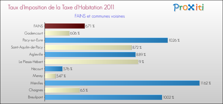 Taux d'imposition de la taxe d'habitation 2011 pour FAINS et les communes proches Comparaison des taux d'imposition de la taxe d'habitation 2011 pour FAINS et les communes voisines