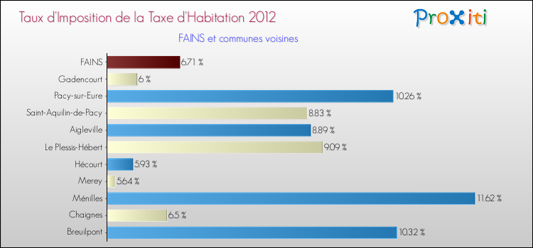 Taux d'imposition de la taxe d'habitation 2012 pour FAINS et les communes proches Comparaison des taux d'imposition de la taxe d'habitation 2012 pour FAINS et les communes voisines