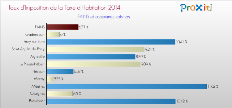 Taux d'imposition de la taxe d'habitation 2014 pour FAINS et les communes proches Comparaison des taux d'imposition de la taxe d'habitation 2014 pour FAINS et les communes voisines