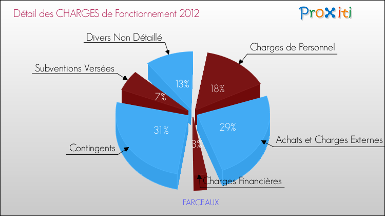 Décomposition des Charges de Fonctionnement 2012 de la commune de FARCEAUX Charges de Fonctionnement 2012 pour la commune de FARCEAUX