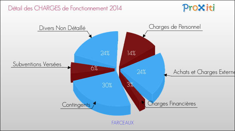 Décomposition des Charges de Fonctionnement 2014 de la commune de FARCEAUX Charges de Fonctionnement 2014 pour la commune de FARCEAUX