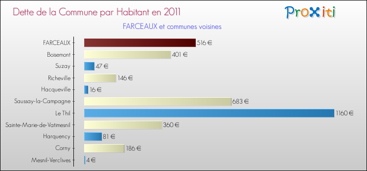 Dette par habitant de la commune en 2011 pour FARCEAUX et les communes proches Comparaison de la dette par habitant de la commune en 2011 pour FARCEAUX et les communes voisines