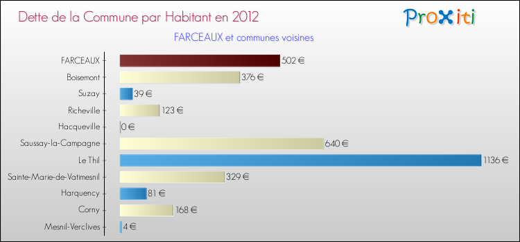 Dette par habitant de la commune en 2012 pour FARCEAUX et les communes proches Comparaison de la dette par habitant de la commune en 2012 pour FARCEAUX et les communes voisines