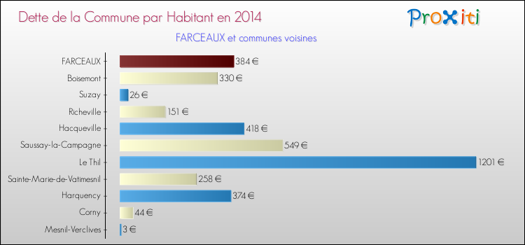 Dette par habitant de la commune en 2014 pour FARCEAUX et les communes proches Comparaison de la dette par habitant de la commune en 2014 pour FARCEAUX et les communes voisines
