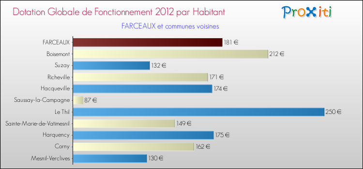Montant des dotations globales de fonctionnement DGF par Habitant pour FARCEAUX et les communes proches Comparaison des des dotations globales de fonctionnement DGF par habitant pour FARCEAUX et les communes voisines