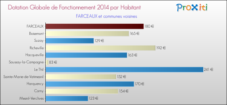Montant des dotations globales de fonctionnement DGF par Habitant pour FARCEAUX et les communes proches en 2014. Comparaison des des dotations globales de fonctionnement DGF par habitant pour FARCEAUX et les communes voisines en 2014.