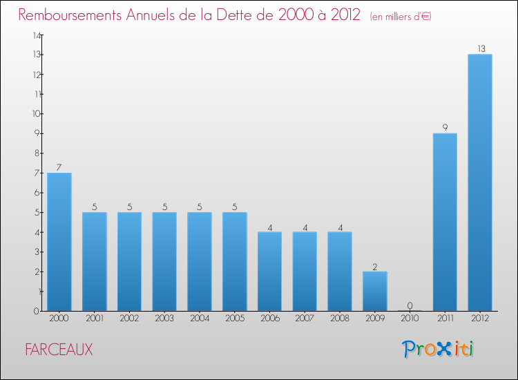 Evolution de l'annuité de la dette pour la commune de FARCEAUX de 2000 à 2012 Annuités de la dette pour FARCEAUX de 2000 à 2012