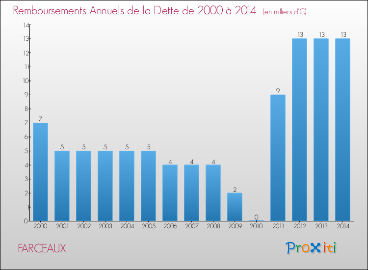 Evolution de l'annuité de la dette pour la commune de FARCEAUX de 2000 à 2014 Annuités de la dette pour FARCEAUX de 2000 à 2014