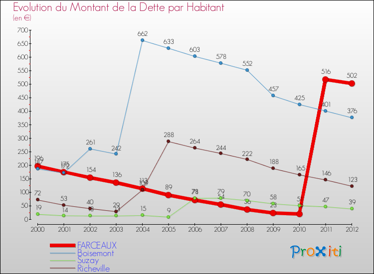 Evolution de la dette par habitant pour la commune de FARCEAUX et les communes proches de 2000 à 2012 Comparaison de la dette par habitant pour FARCEAUX et les communes voisines de 2000 à 2012
