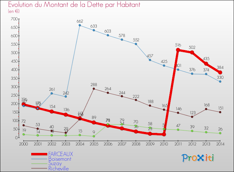 Evolution de la dette par habitant pour la commune de FARCEAUX et les communes proches de 2000 à 2014 Comparaison de la dette par habitant pour FARCEAUX et les communes voisines de 2000 à 2014