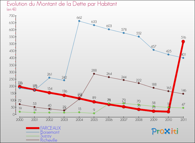 Evolution de la dette par habitant pour la commune de FARCEAUX et les communes proches Comparaison de la dette par habitant pour FARCEAUX et les communes voisines