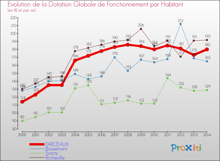 Evolution et montant de la dotation globale de fonctionnement par Habitant pour FARCEAUX et les communes proches de 2000 à 2014. Comparaison des dotations globales de fonctionnement par habitant pour FARCEAUX et les communes voisines de 2000 à 2014.