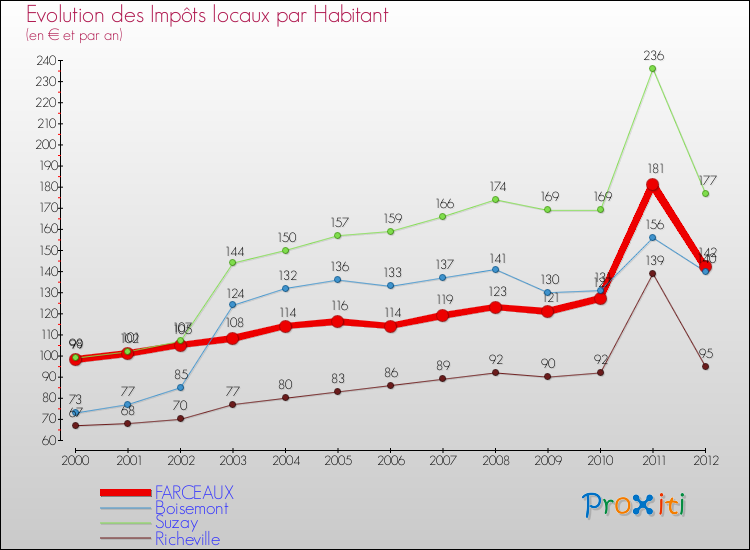 Evolution et montant des impôts locaux par Habitant pour FARCEAUX et les communes proches Comparaison des impôts locaux par habitant pour FARCEAUX et les communes voisines