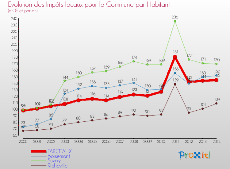Evolution et montant des impôts locaux par Habitant pour FARCEAUX et les communes proches de 2000 à 2014 Comparaison des impôts locaux par habitant pour FARCEAUX et les communes voisines de 2000 à 2014