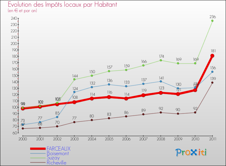 Evolution et montant des impôts locaux par Habitant pour FARCEAUX et les communes proches Comparaison des impôts locaux par habitant pour FARCEAUX et les communes voisines