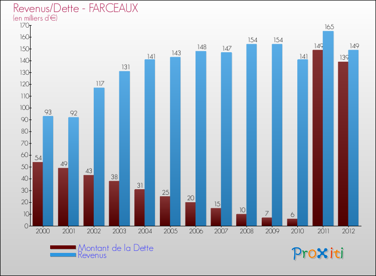 Evolution comparée de la dette et des revenus pour la commune de FARCEAUX de 2000 à 2012 Comparaison de la dette et des revenus pour FARCEAUX de 2000 à 2012