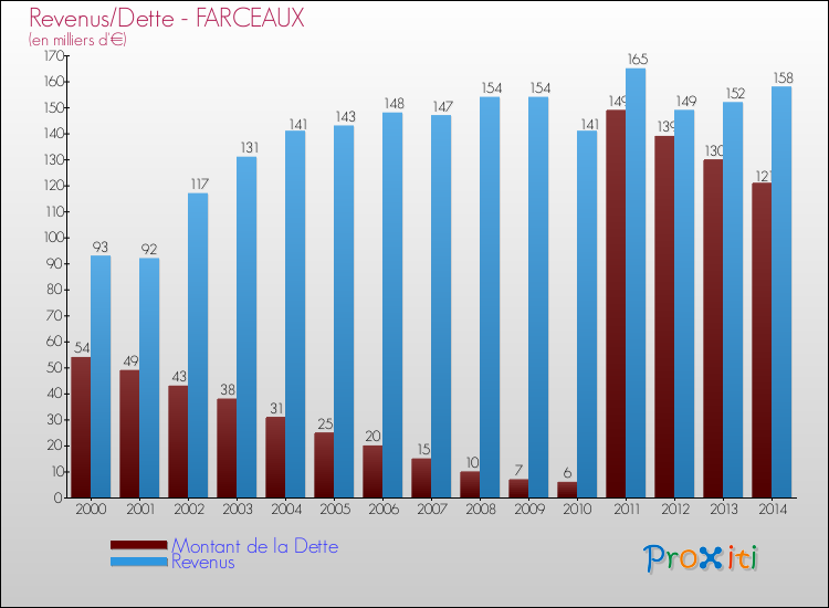 Evolution comparée de la dette et des revenus pour la commune de FARCEAUX de 2000 à 2014 Comparaison de la dette et des revenus pour FARCEAUX de 2000 à 2014