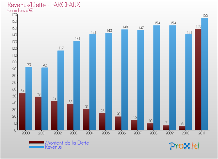 Evolution comparée de la dette et des revenus pour la commune de FARCEAUX de 2000 à 2011 Comparaison de la dette et des revenus pour FARCEAUX de 2000 à 2011