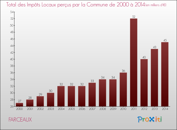 Evolution des Impôts Locaux pour la commune de FARCEAUX de 2000 à 2014 Evolution des Impôts Locaux pour FARCEAUX de 2000 à 2014