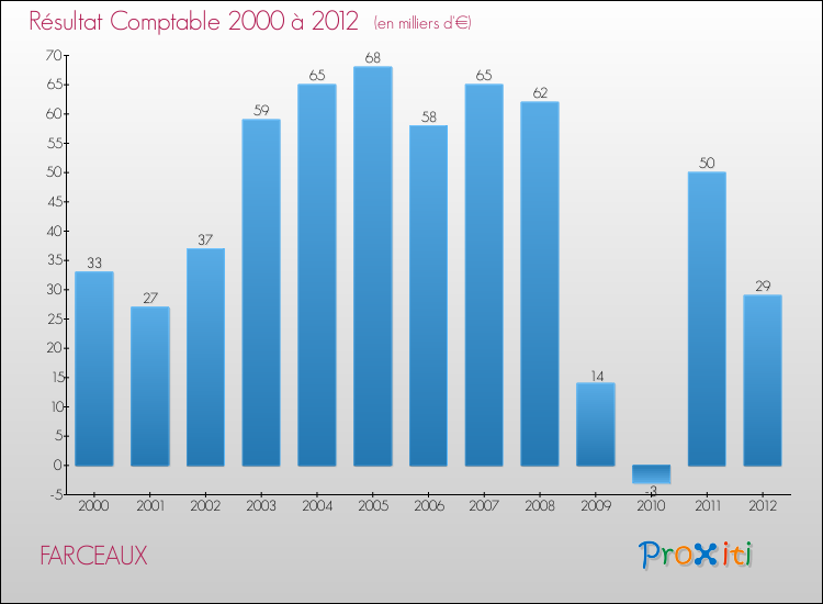 Evolution du résultat comptable pour la commune de FARCEAUX de 2000 à 2012 Evolution du résultat comptable pour FARCEAUX de 2000 à 2012