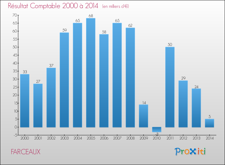 Evolution du résultat comptable pour la commune de FARCEAUX de 2000 à 2014 Evolution du résultat comptable pour FARCEAUX de 2000 à 2014
