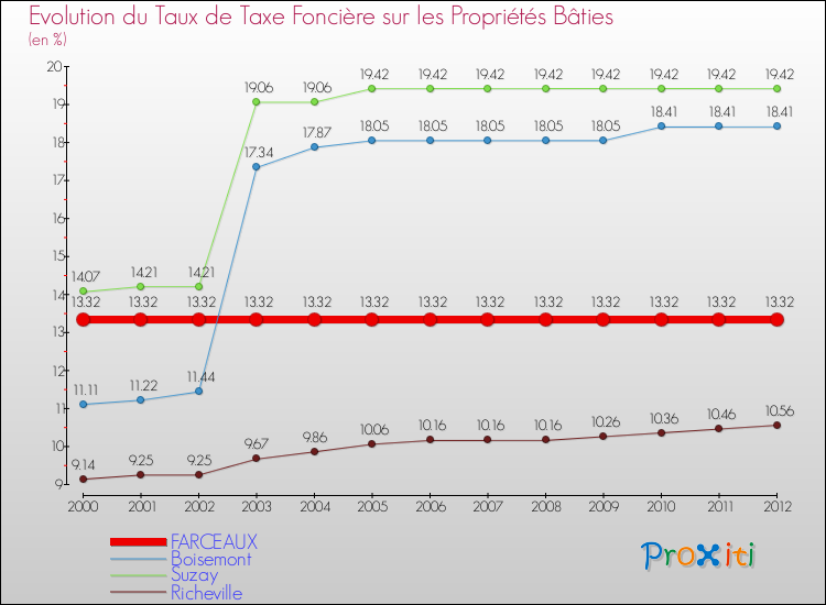 Evolution du taux de la taxe foncière sur le bati pour FARCEAUX et les communes proches de 2000 à 2012 Comparaison des taux de taxe foncière sur le bati pour FARCEAUX et les communes voisines de 2000 à 2012
