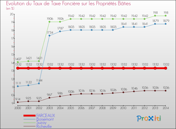 Evolution du taux de la taxe foncière sur le bati pour FARCEAUX et les communes proches de 2000 à 2014 Comparaison des taux de taxe foncière sur le bati pour FARCEAUX et les communes voisines de 2000 à 2014
