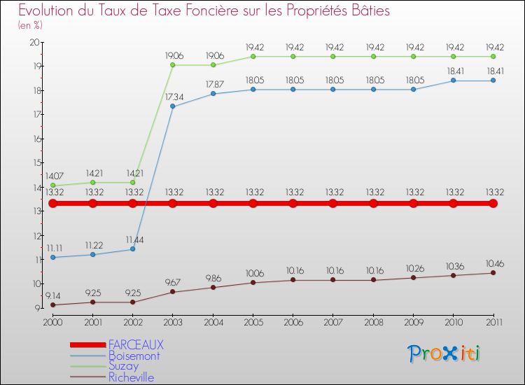 Evolution du taux de la taxe foncière sur le bati pour FARCEAUX et les communes proches Comparaison des taux de taxe foncière sur le bati pour FARCEAUX et les communes voisines