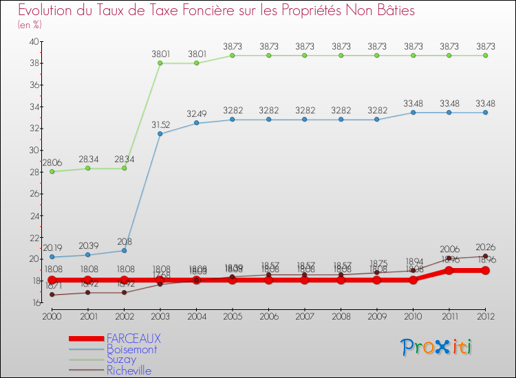Evolution du taux de la taxe foncière sur les immeubles et terrains non batis pour FARCEAUX et les communes proches de 2000 à 2012 Comparaison des taux de la taxe foncière sur les immeubles et terrains non batis pour FARCEAUX et les communes voisines de 2000 à 2012