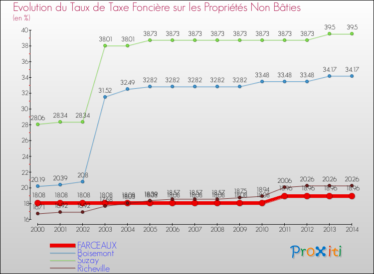 Evolution du taux de la taxe foncière sur les immeubles et terrains non batis pour FARCEAUX et les communes proches de 2000 à 2014 Comparaison des taux de la taxe foncière sur les immeubles et terrains non batis pour FARCEAUX et les communes voisines de 2000 à 2014