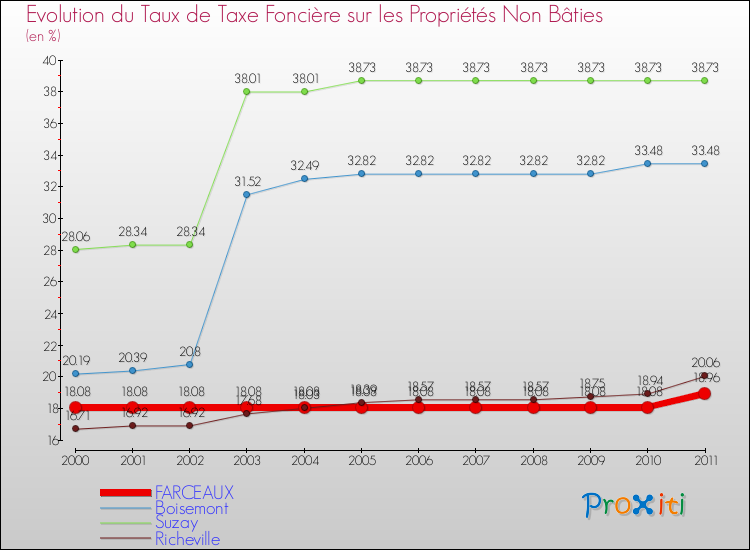 Evolution du taux de la taxe foncière sur les immeubles et terrains non batis pour FARCEAUX et les communes proches Comparaison des taux de la taxe foncière sur les immeubles et terrains non batis pour FARCEAUX et les communes voisines