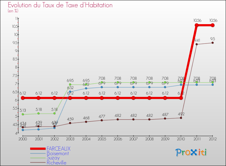Evolution du taux de la taxe d'habitation pour FARCEAUX et les communes proches Comparaison des taux de la taxe d'habitation pour FARCEAUX et les communes voisines