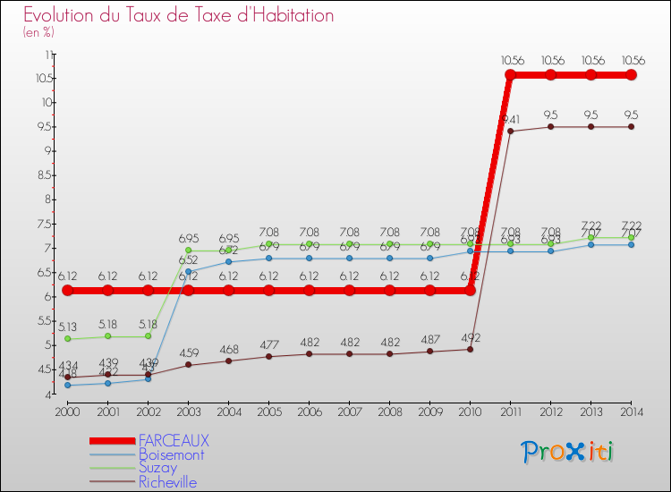 Evolution du taux de la taxe d'habitation pour FARCEAUX et les communes proches de 2000 à 2014 Comparaison des taux de la taxe d'habitation pour FARCEAUX et les communes voisines de 2000 à 2014