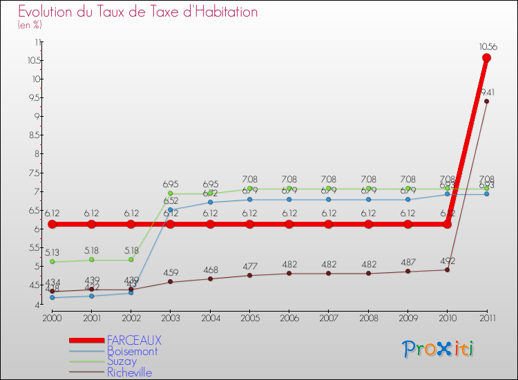 Evolution du taux de la taxe d'habitation pour FARCEAUX et les communes proches Comparaison des taux de la taxe d'habitation pour FARCEAUX et les communes voisines