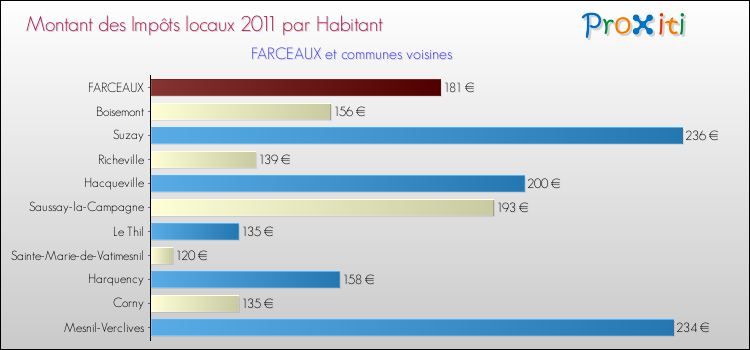 Montant des impôts locaux par Habitant pour FARCEAUX et les communes proches Comparaison des impôts locaux par habitant pour FARCEAUX et les communes voisines