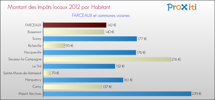 Montant des impôts locaux par Habitant pour FARCEAUX et les communes proches Comparaison des impôts locaux par habitant pour FARCEAUX et les communes voisines