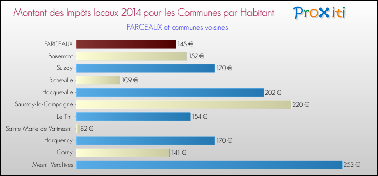 Montant des impôts locaux par Habitant pour FARCEAUX et les communes proches en 2014 Comparaison des impôts locaux par habitant pour FARCEAUX et les communes voisines en 2014