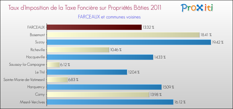 Taux d'imposition de la taxe foncière sur le bati 2011 pour FARCEAUX et les communes proches Comparaison des taux d'imposition de la taxe foncière sur le bati 2011 pour FARCEAUX et les communes voisines