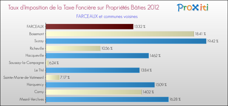 Taux d'imposition de la taxe foncière sur le bati 2012 pour FARCEAUX et les communes proches Comparaison des taux d'imposition de la taxe foncière sur le bati 2012 pour FARCEAUX et les communes voisines