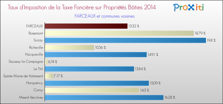 Taux d'imposition de la taxe foncière sur le bati 2014 pour FARCEAUX et les communes proches Comparaison des taux d'imposition de la taxe foncière sur le bati 2014 pour FARCEAUX et les communes voisines