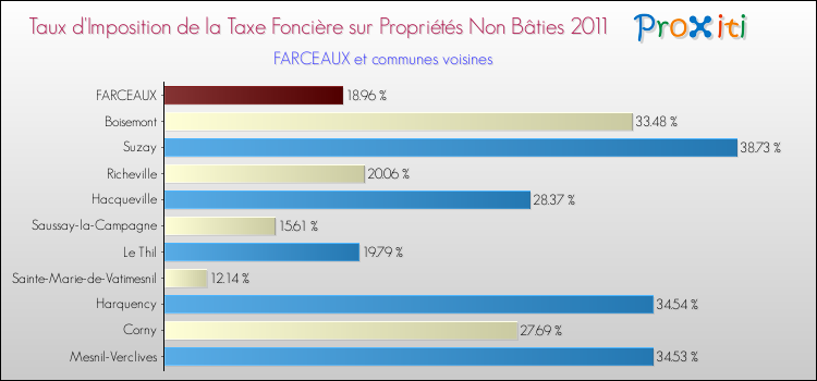 Taux d'imposition de la taxe foncière sur les immeubles et terrains non batis 2011 pour FARCEAUX et les communes proches Comparaison des taux d'imposition de la taxe foncière sur les immeubles et terrains non batis 2011 pour FARCEAUX et les communes voisines