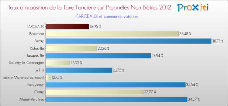 Taux d'imposition de la taxe foncière sur les immeubles et terrains non batis 2012 pour FARCEAUX et les communes proches Comparaison des taux d'imposition de la taxe foncière sur les immeubles et terrains non batis 2012 pour FARCEAUX et les communes voisines