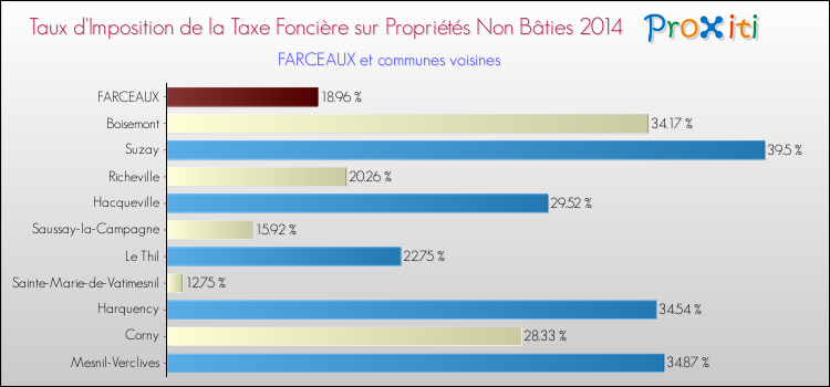 Taux d'imposition de la taxe foncière sur les immeubles et terrains non batis 2014 pour FARCEAUX et les communes proches Comparaison des taux d'imposition de la taxe foncière sur les immeubles et terrains non batis 2014 pour FARCEAUX et les communes voisines