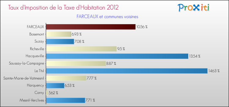 Taux d'imposition de la taxe d'habitation 2012 pour FARCEAUX et les communes proches Comparaison des taux d'imposition de la taxe d'habitation 2012 pour FARCEAUX et les communes voisines