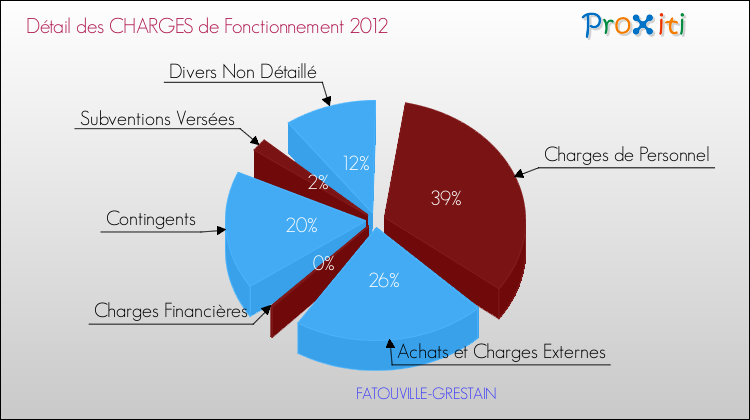 Décomposition des Charges de Fonctionnement 2012 de la commune de FATOUVILLE-GRESTAIN Charges de Fonctionnement 2012 pour la commune de FATOUVILLE-GRESTAIN