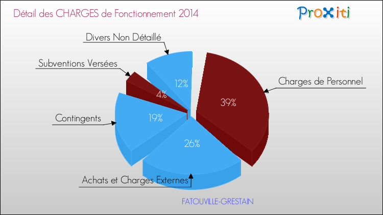 Décomposition des Charges de Fonctionnement 2014 de la commune de FATOUVILLE-GRESTAIN Charges de Fonctionnement 2014 pour la commune de FATOUVILLE-GRESTAIN
