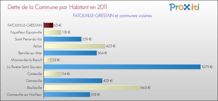 Dette par habitant de la commune en 2011 pour FATOUVILLE-GRESTAIN et les communes proches Comparaison de la dette par habitant de la commune en 2011 pour FATOUVILLE-GRESTAIN et les communes voisines