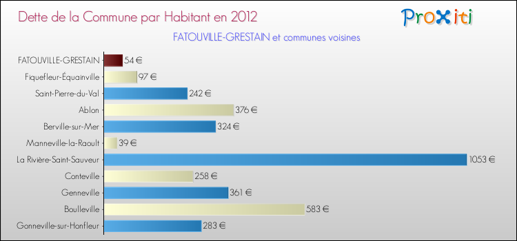 Dette par habitant de la commune en 2012 pour FATOUVILLE-GRESTAIN et les communes proches Comparaison de la dette par habitant de la commune en 2012 pour FATOUVILLE-GRESTAIN et les communes voisines