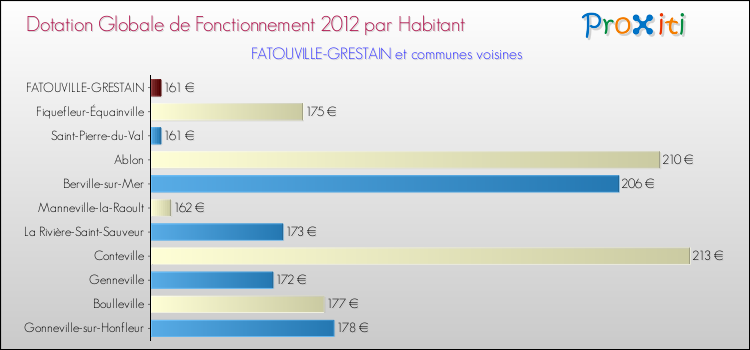 Montant des dotations globales de fonctionnement DGF par Habitant pour FATOUVILLE-GRESTAIN et les communes proches Comparaison des des dotations globales de fonctionnement DGF par habitant pour FATOUVILLE-GRESTAIN et les communes voisines